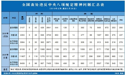 全國(guó)查處違反中央八項(xiàng)規(guī)定精神問題匯總表  （2019年以來，截至2月28日）