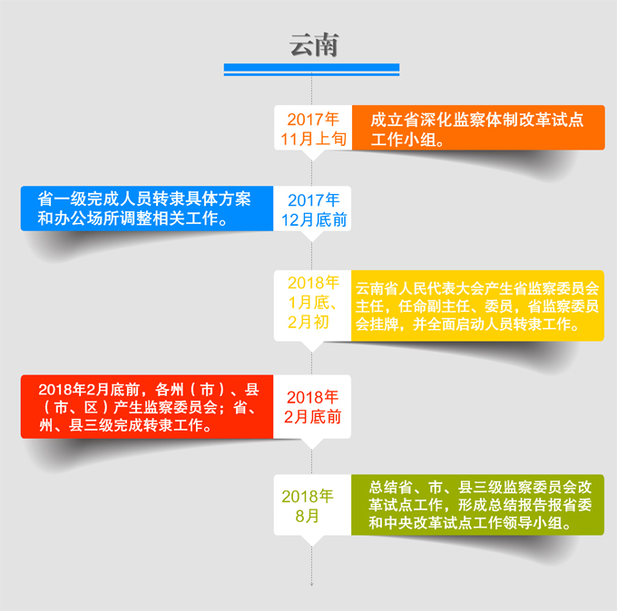   【全面推開國家監(jiān)察體制改革試點進行時】 貫徹落實黨的十九大